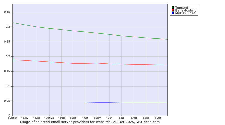 Historical trends in the usage of Tencent vs. BanaHosting vs. MyDevil.net