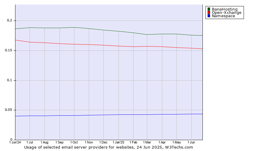 Historical trends in the usage of BanaHosting vs. Open-Xchange vs. Namespace