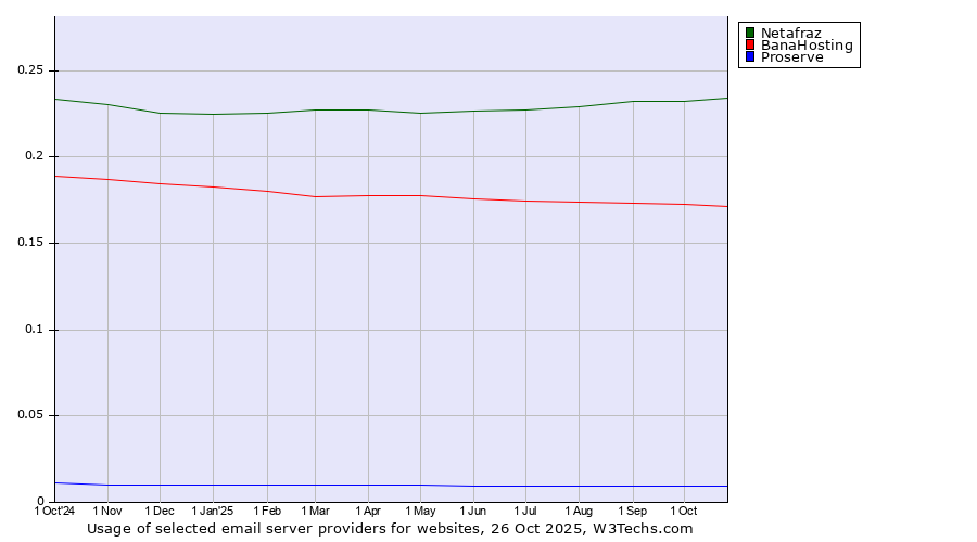 Historical trends in the usage of Netafraz vs. BanaHosting vs. Proserve