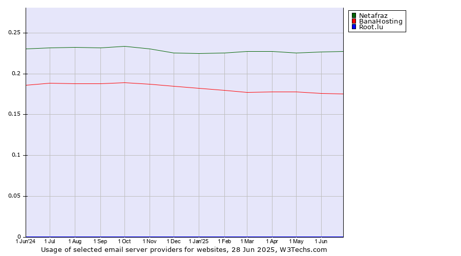Historical trends in the usage of Netafraz vs. BanaHosting vs. Root.lu