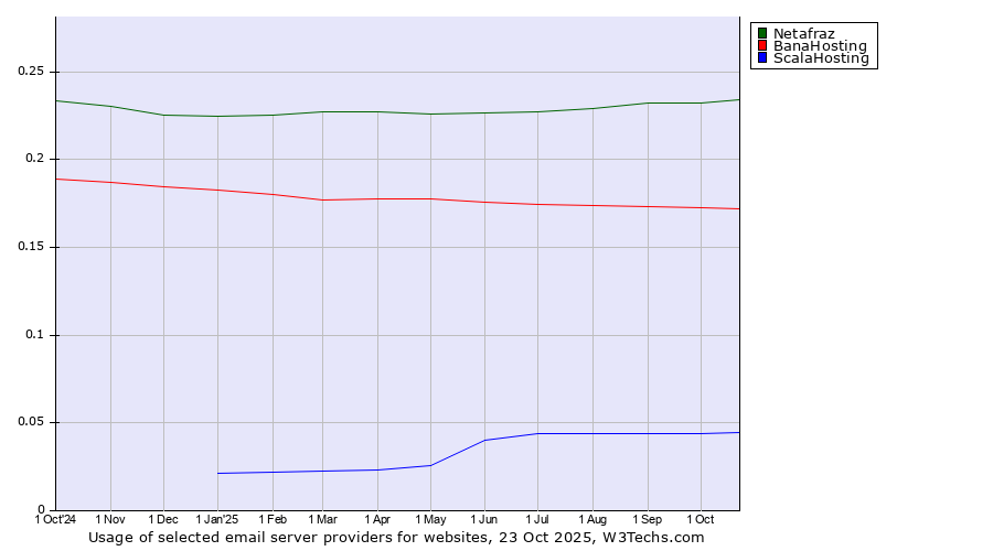 Historical trends in the usage of Netafraz vs. BanaHosting vs. ScalaHosting