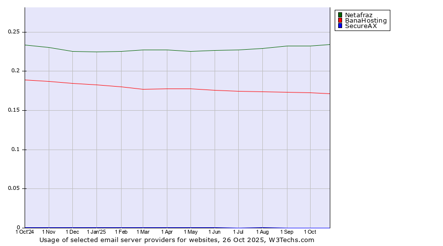 Historical trends in the usage of Netafraz vs. BanaHosting vs. SecureAX
