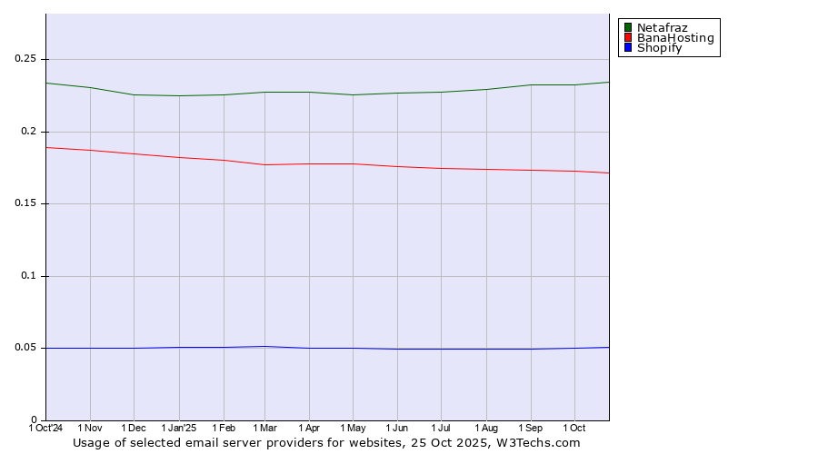 Historical trends in the usage of Netafraz vs. BanaHosting vs. Shopify