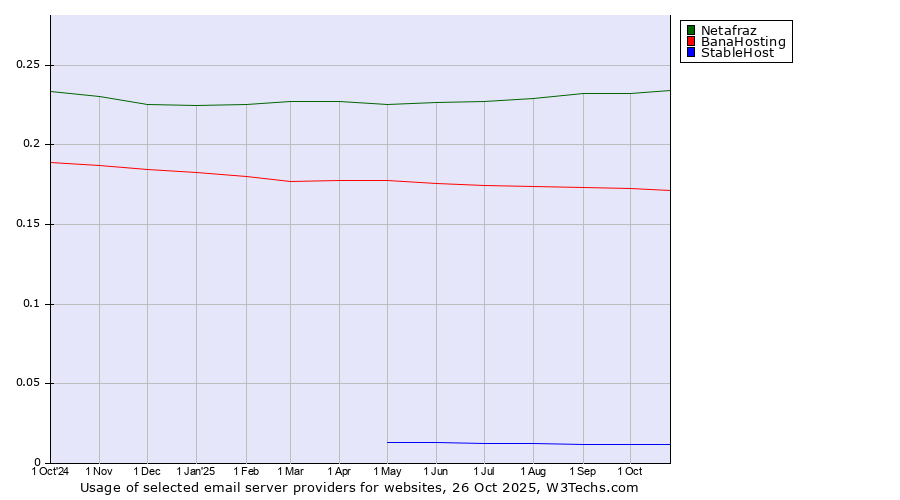 Historical trends in the usage of Netafraz vs. BanaHosting vs. StableHost