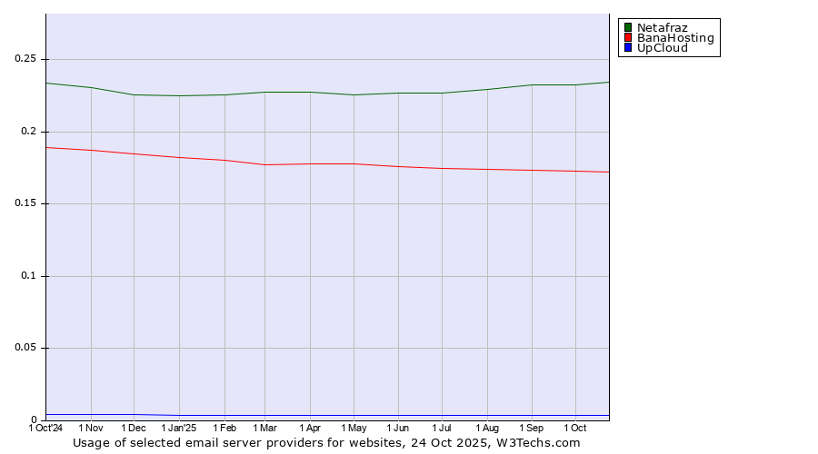 Historical trends in the usage of Netafraz vs. BanaHosting vs. UpCloud