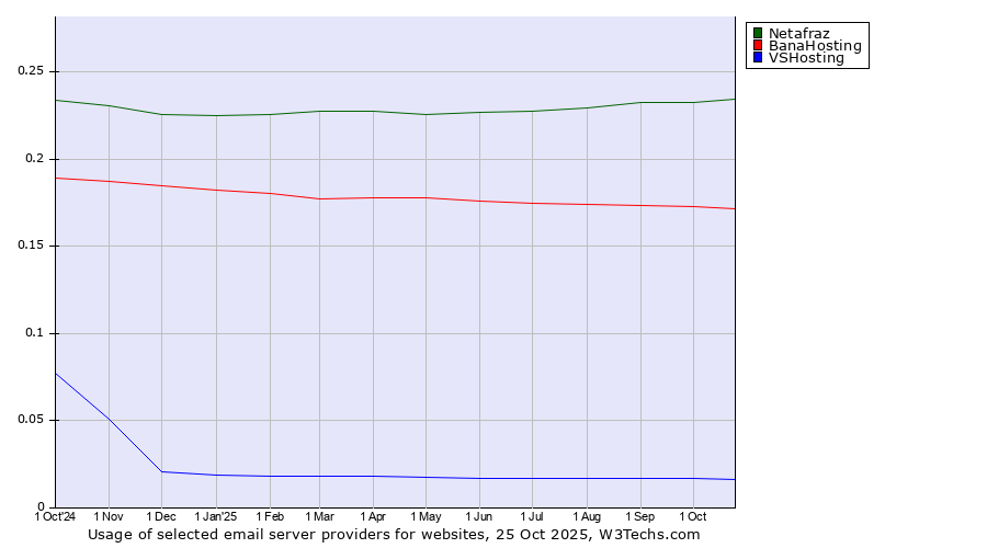 Historical trends in the usage of Netafraz vs. BanaHosting vs. VSHosting