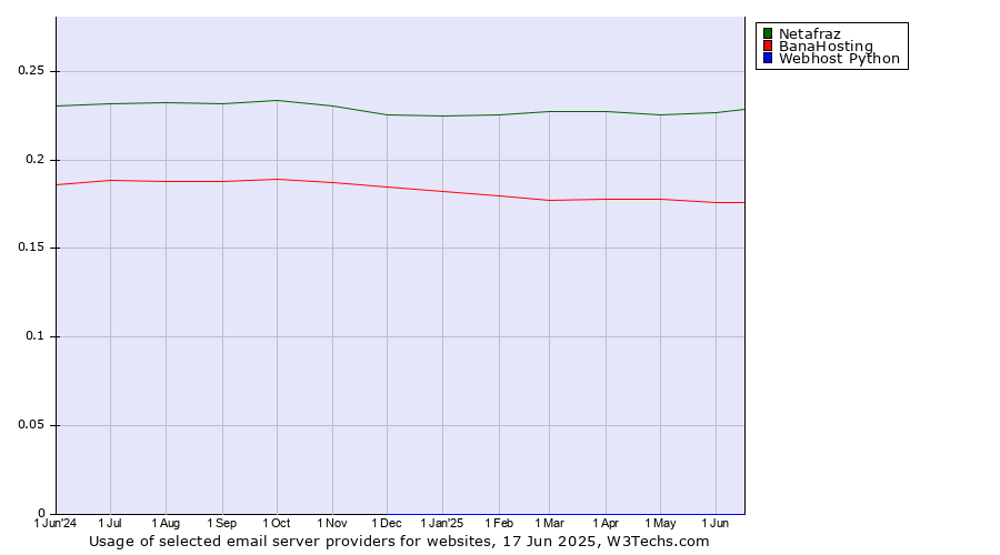 Historical trends in the usage of Netafraz vs. BanaHosting vs. Webhost Python