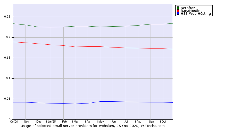 Historical trends in the usage of Netafraz vs. BanaHosting vs. H88 Web Hosting
