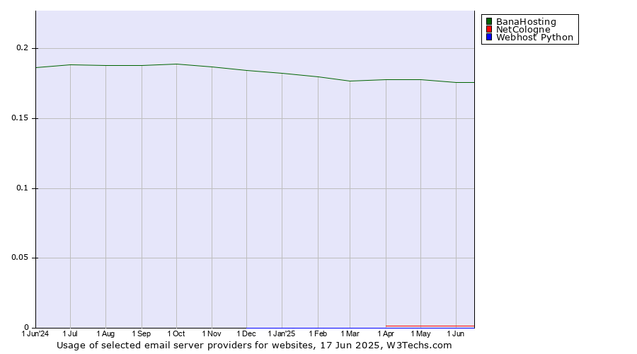 Historical trends in the usage of BanaHosting vs. NetCologne vs. Webhost Python