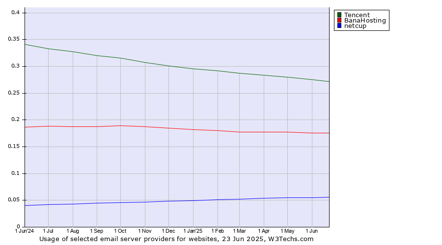 Historical trends in the usage of Tencent vs. BanaHosting vs. netcup