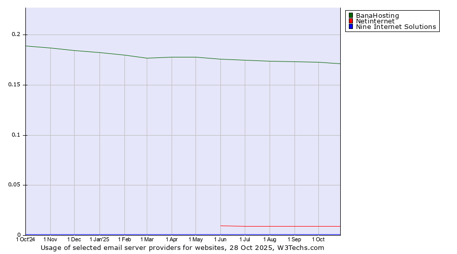 Historical trends in the usage of BanaHosting vs. Netinternet vs. Nine Internet Solutions