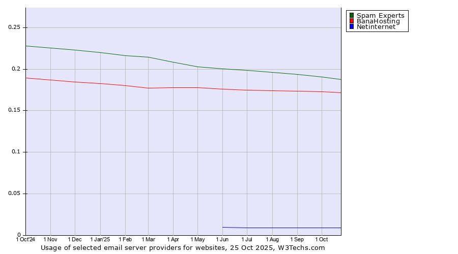 Historical trends in the usage of Spam Experts vs. BanaHosting vs. Netinternet