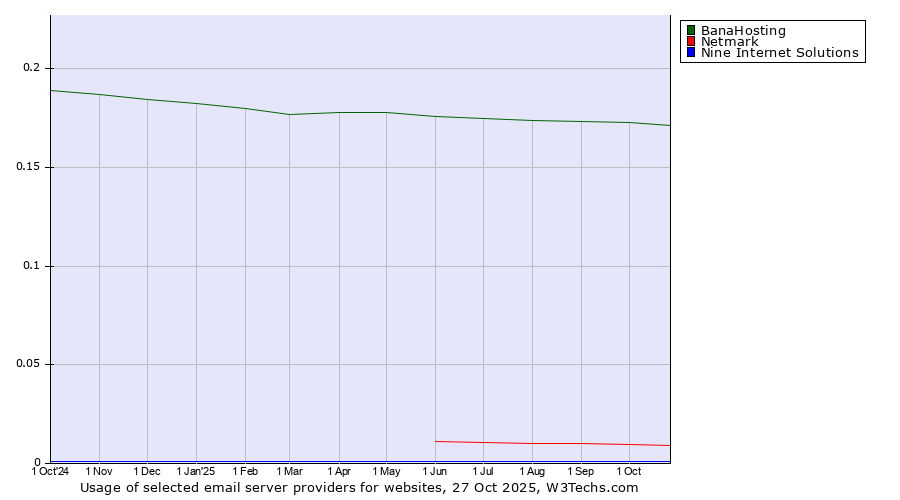 Historical trends in the usage of BanaHosting vs. Netmark vs. Nine Internet Solutions