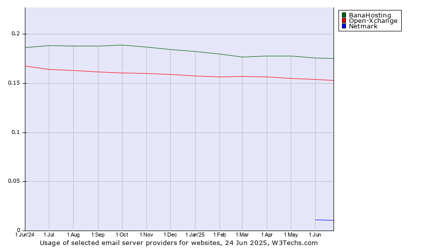 Historical trends in the usage of BanaHosting vs. Open-Xchange vs. Netmark