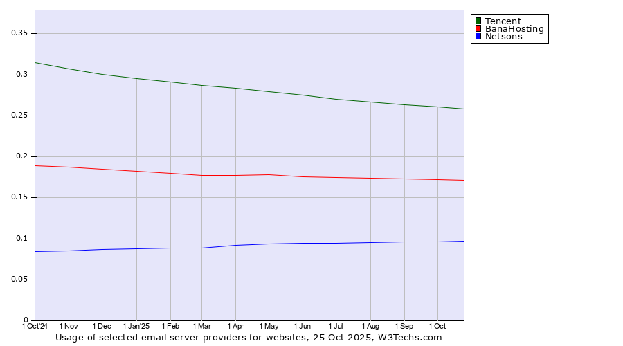 Historical trends in the usage of Tencent vs. BanaHosting vs. Netsons