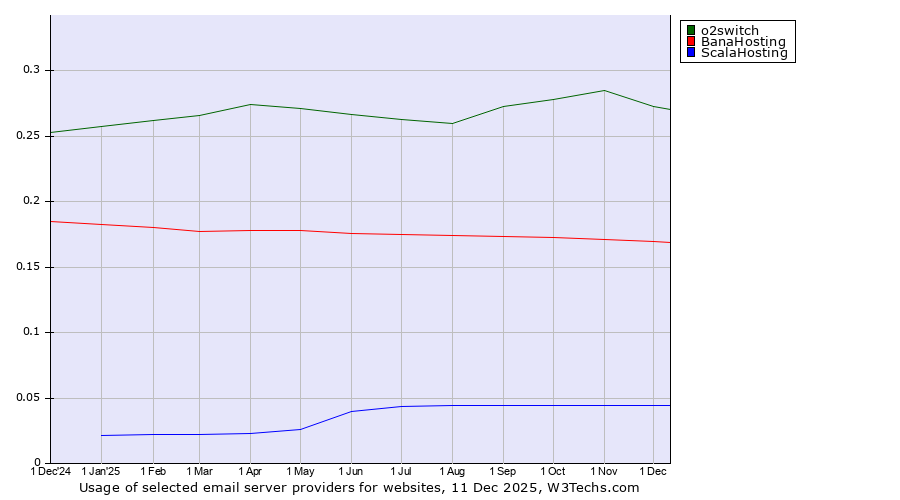Historical trends in the usage of o2switch vs. BanaHosting vs. ScalaHosting