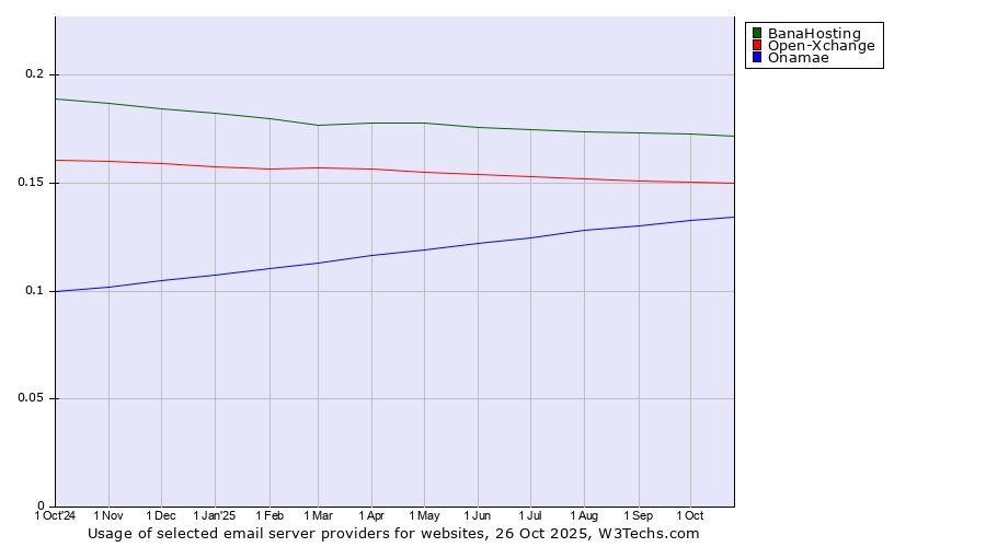 Historical trends in the usage of BanaHosting vs. Open-Xchange vs. Onamae