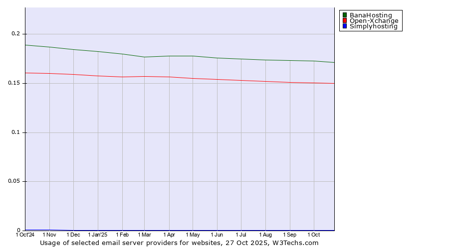 Historical trends in the usage of BanaHosting vs. Open-Xchange vs. Simplyhosting