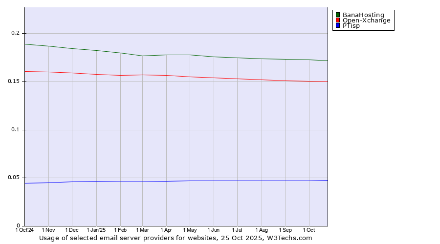 Historical trends in the usage of BanaHosting vs. Open-Xchange vs. PTisp