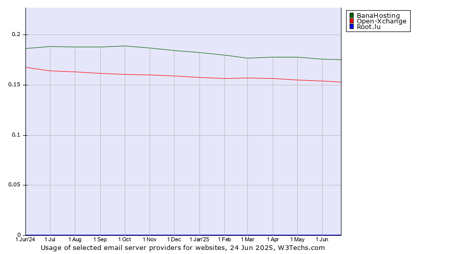Historical trends in the usage of BanaHosting vs. Open-Xchange vs. Root.lu