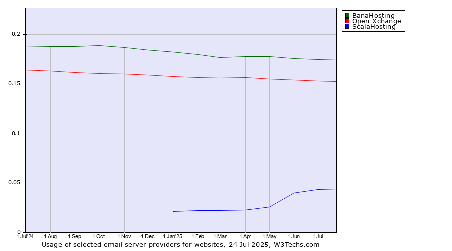 Historical trends in the usage of BanaHosting vs. Open-Xchange vs. ScalaHosting
