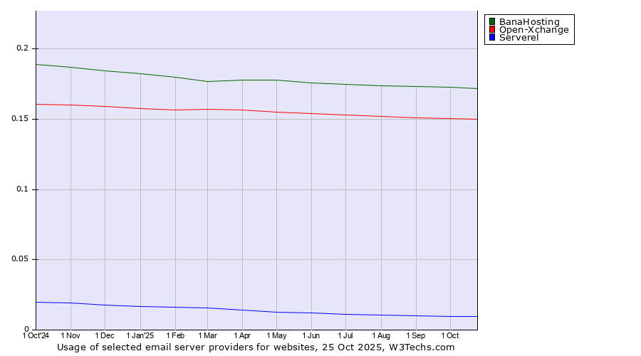 Historical trends in the usage of BanaHosting vs. Open-Xchange vs. Serverel