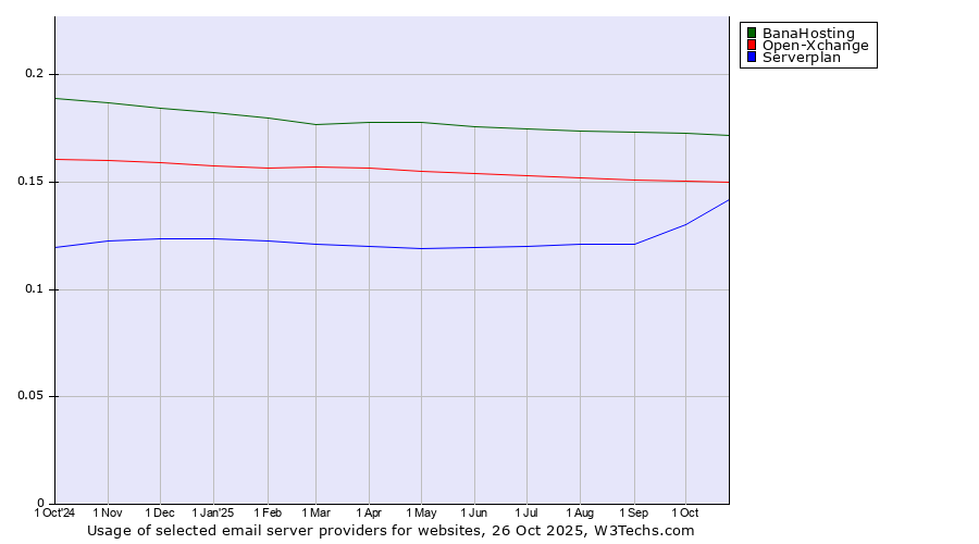 Historical trends in the usage of BanaHosting vs. Open-Xchange vs. Serverplan