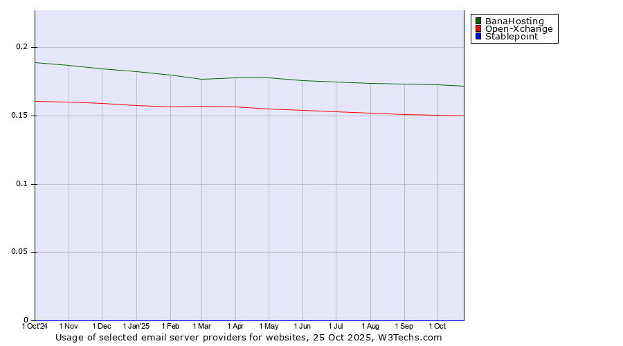 Historical trends in the usage of BanaHosting vs. Open-Xchange vs. Stablepoint