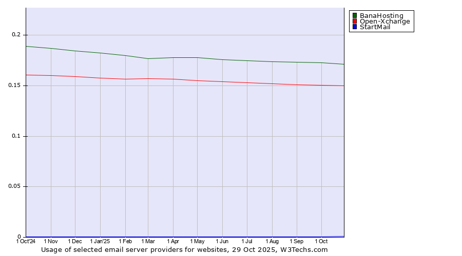 Historical trends in the usage of BanaHosting vs. Open-Xchange vs. StartMail
