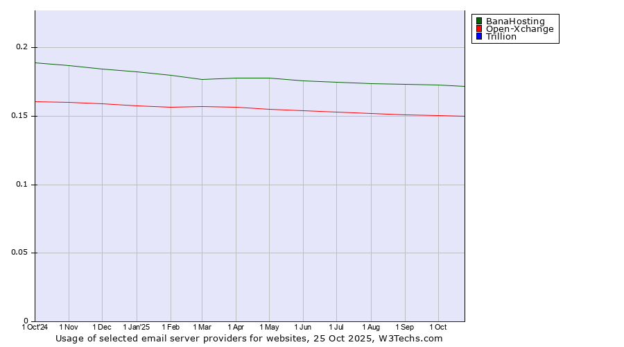 Historical trends in the usage of BanaHosting vs. Open-Xchange vs. Trillion