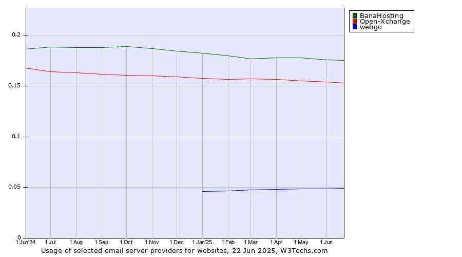 Historical trends in the usage of BanaHosting vs. Open-Xchange vs. webgo