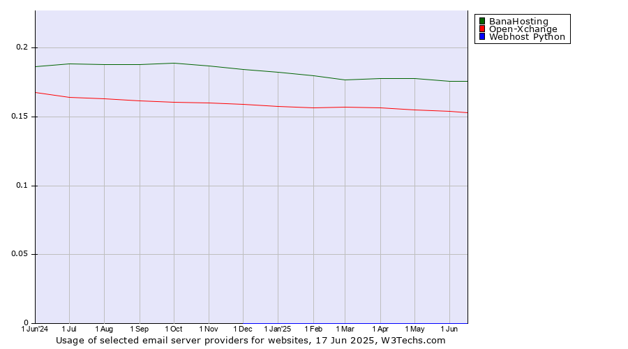 Historical trends in the usage of BanaHosting vs. Open-Xchange vs. Webhost Python
