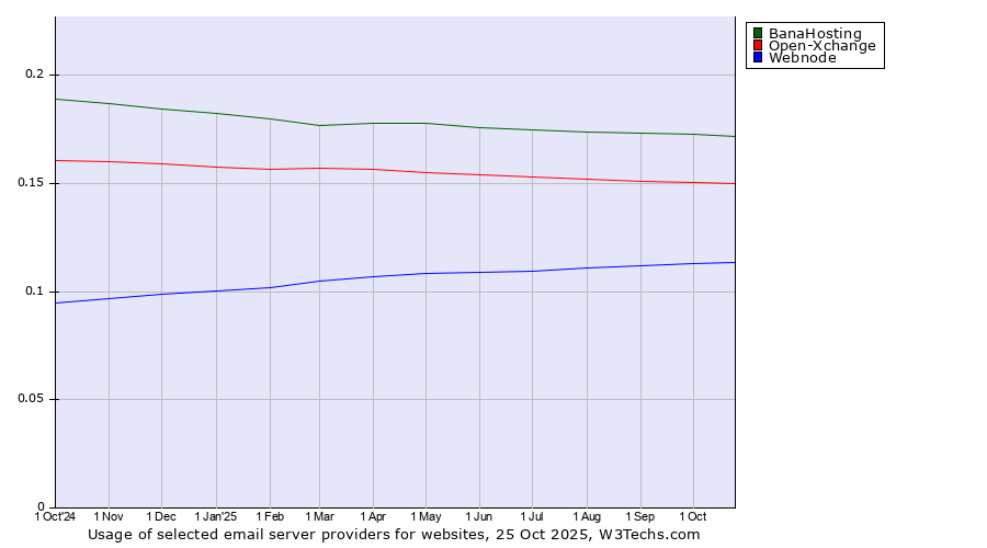 Historical trends in the usage of BanaHosting vs. Open-Xchange vs. Webnode