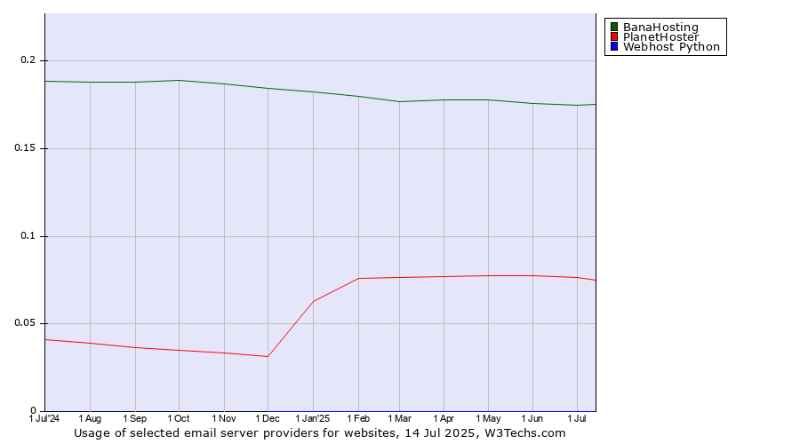 Historical trends in the usage of BanaHosting vs. PlanetHoster vs. Webhost Python