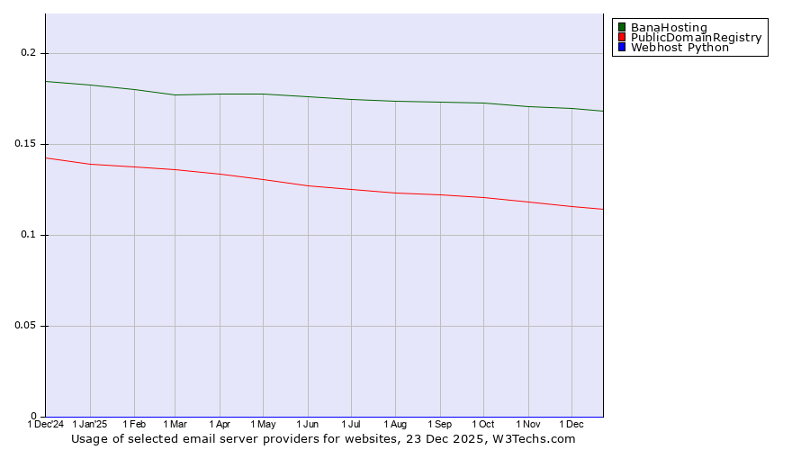 Historical trends in the usage of BanaHosting vs. PublicDomainRegistry vs. Webhost Python