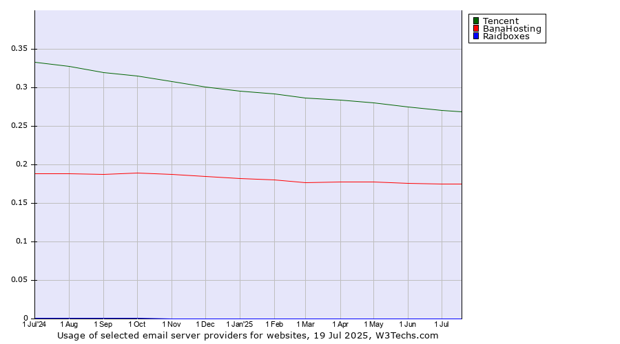 Historical trends in the usage of Tencent vs. BanaHosting vs. Raidboxes