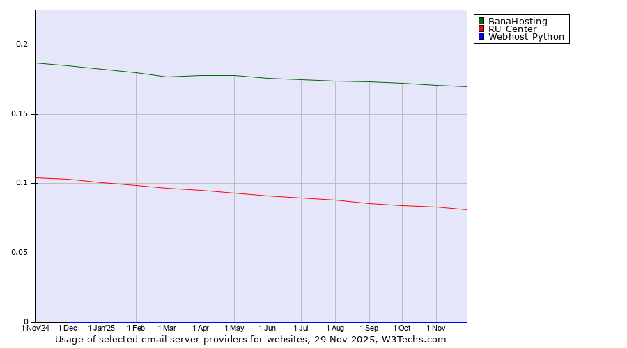 Historical trends in the usage of BanaHosting vs. RU-Center vs. Webhost Python