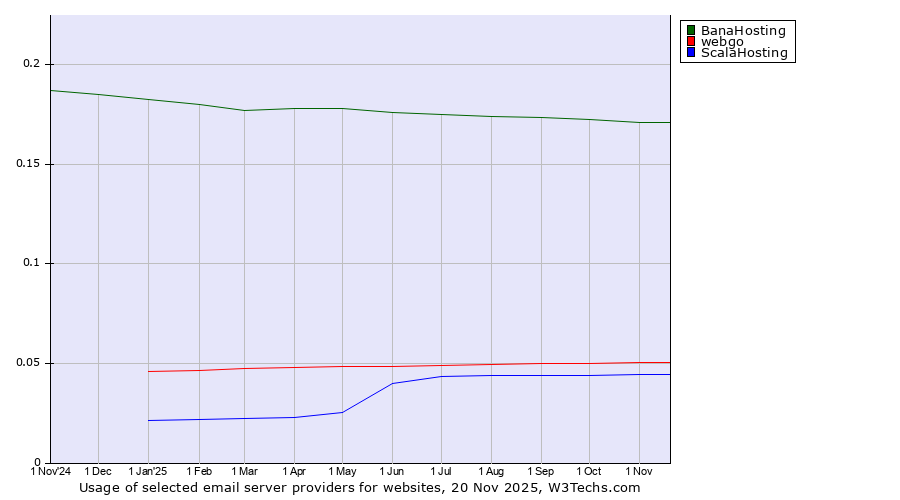 Historical trends in the usage of BanaHosting vs. webgo vs. ScalaHosting