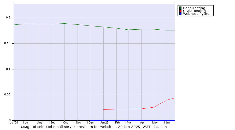 Historical trends in the usage of BanaHosting vs. ScalaHosting vs. Webhost Python