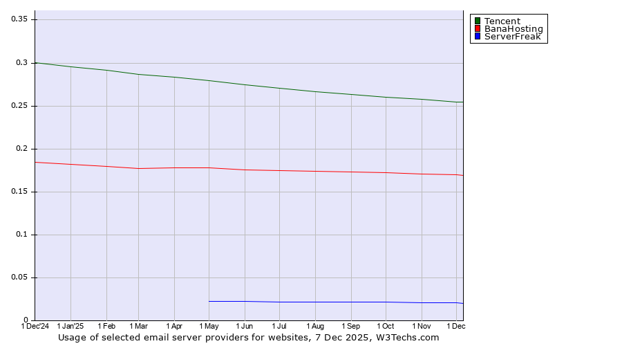 Historical trends in the usage of Tencent vs. BanaHosting vs. ServerFreak