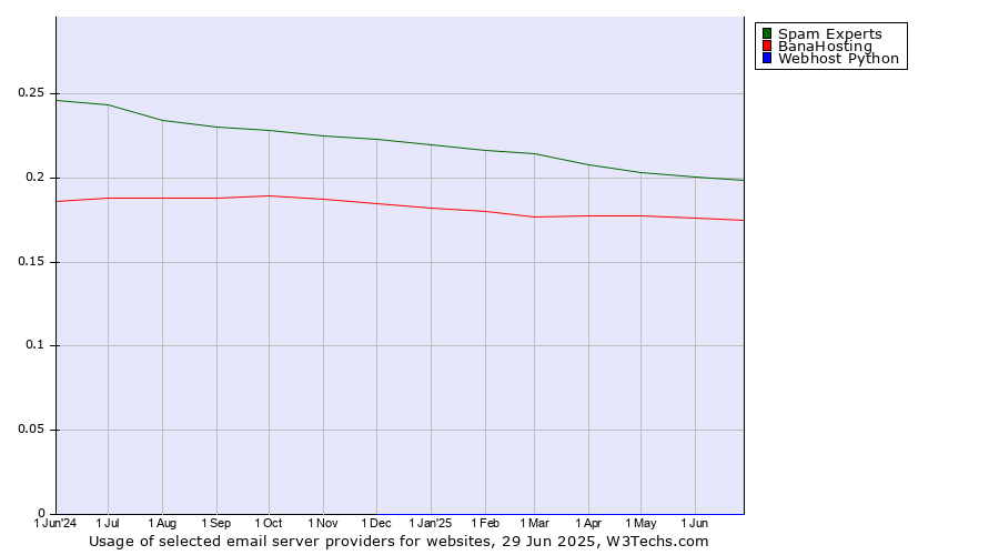 Historical trends in the usage of Spam Experts vs. BanaHosting vs. Webhost Python