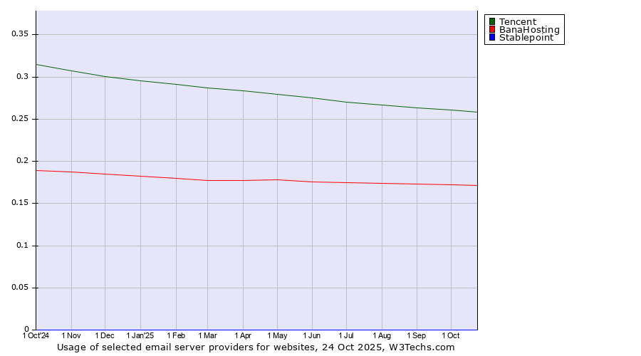 Historical trends in the usage of Tencent vs. BanaHosting vs. Stablepoint