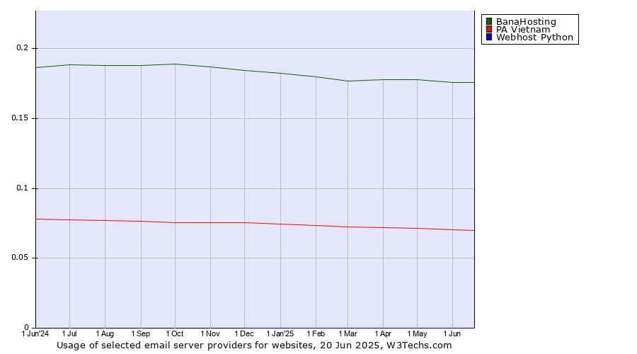 Historical trends in the usage of BanaHosting vs. PA Vietnam vs. Webhost Python