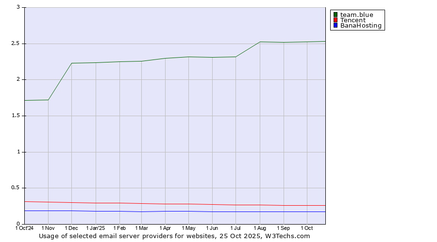 Historical trends in the usage of team.blue vs. Tencent vs. BanaHosting