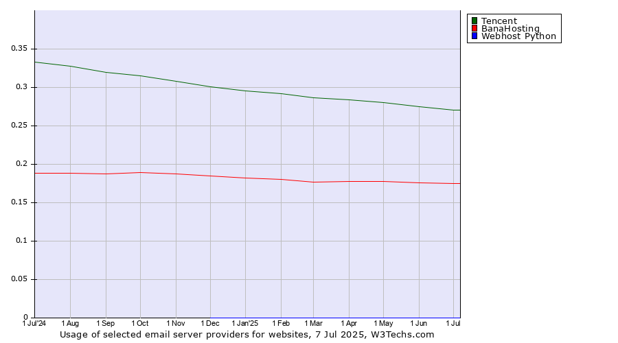 Historical trends in the usage of Tencent vs. BanaHosting vs. Webhost Python