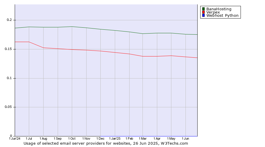 Historical trends in the usage of BanaHosting vs. Verpex vs. Webhost Python