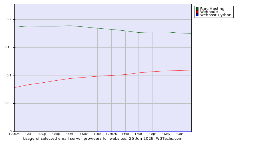 Historical trends in the usage of BanaHosting vs. Webnode vs. Webhost Python