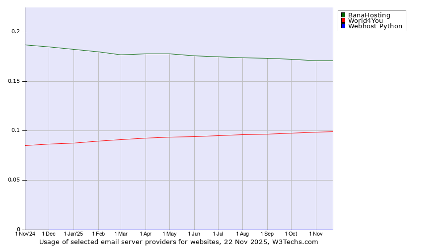 Historical trends in the usage of BanaHosting vs. World4You vs. Webhost Python