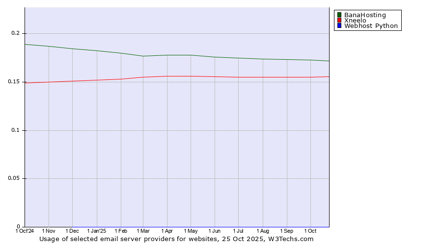 Historical trends in the usage of BanaHosting vs. Xneelo vs. Webhost Python