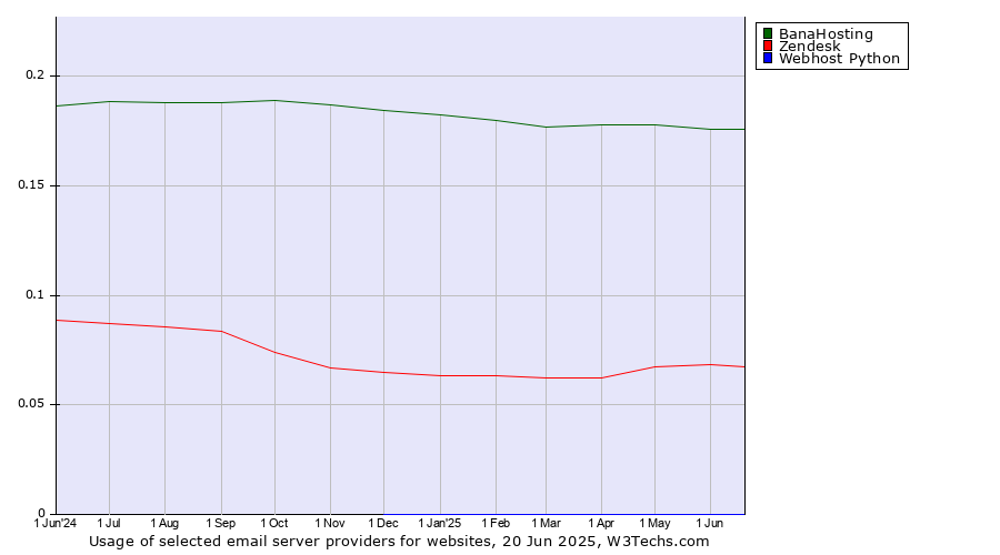 Historical trends in the usage of BanaHosting vs. Zendesk vs. Webhost Python